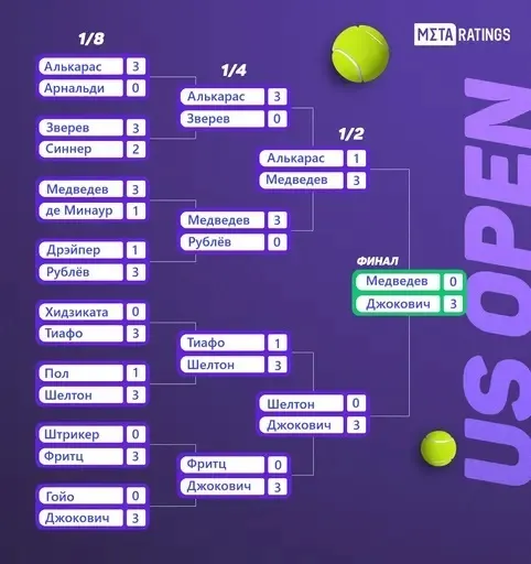 Мужская сетка US Open 2023