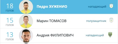 бомбардиры кпл 2022
