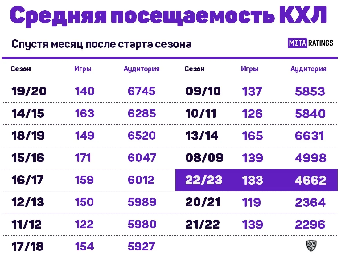 Посещаемость КХЛ