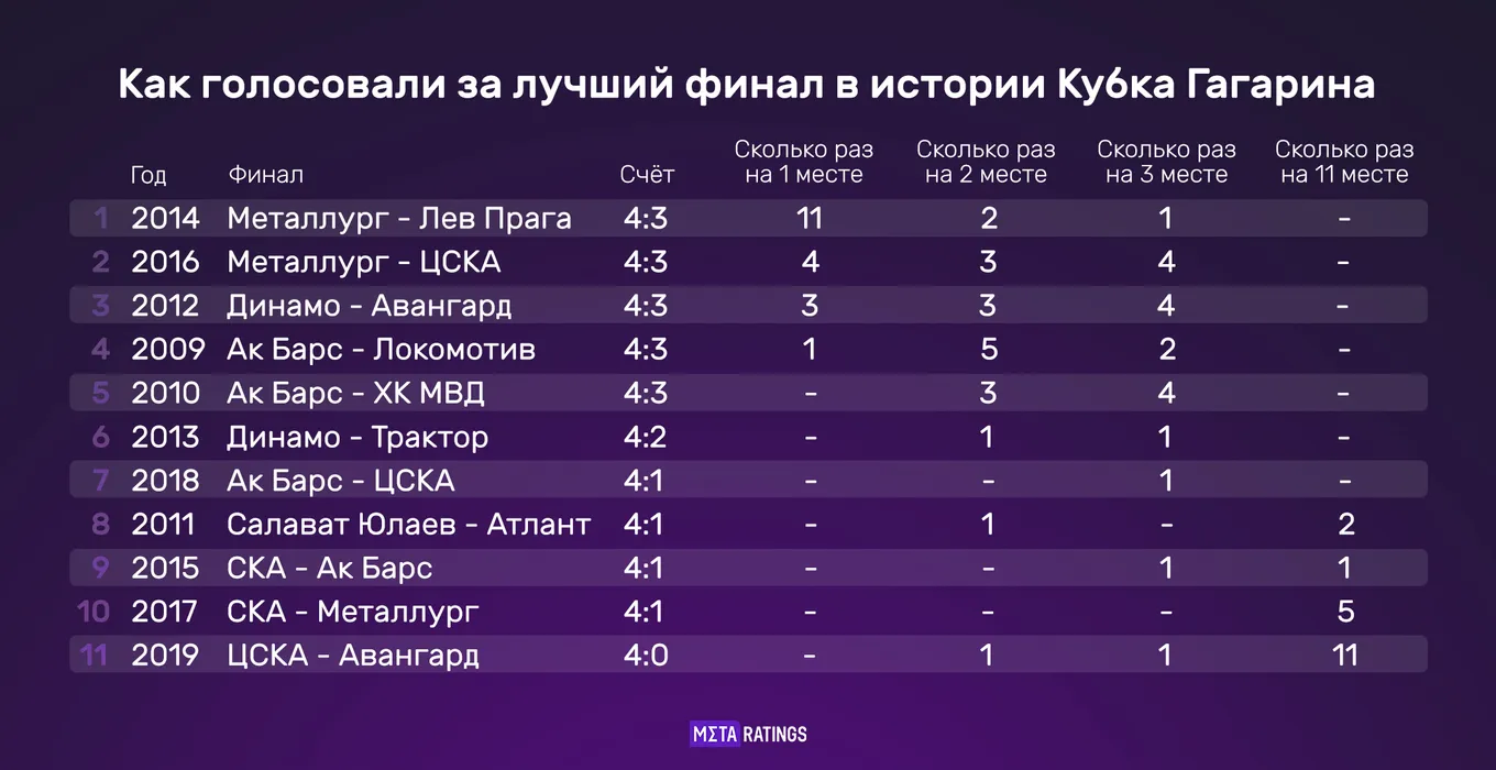 Места