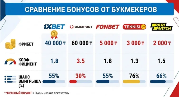 Сравнение букмекеров