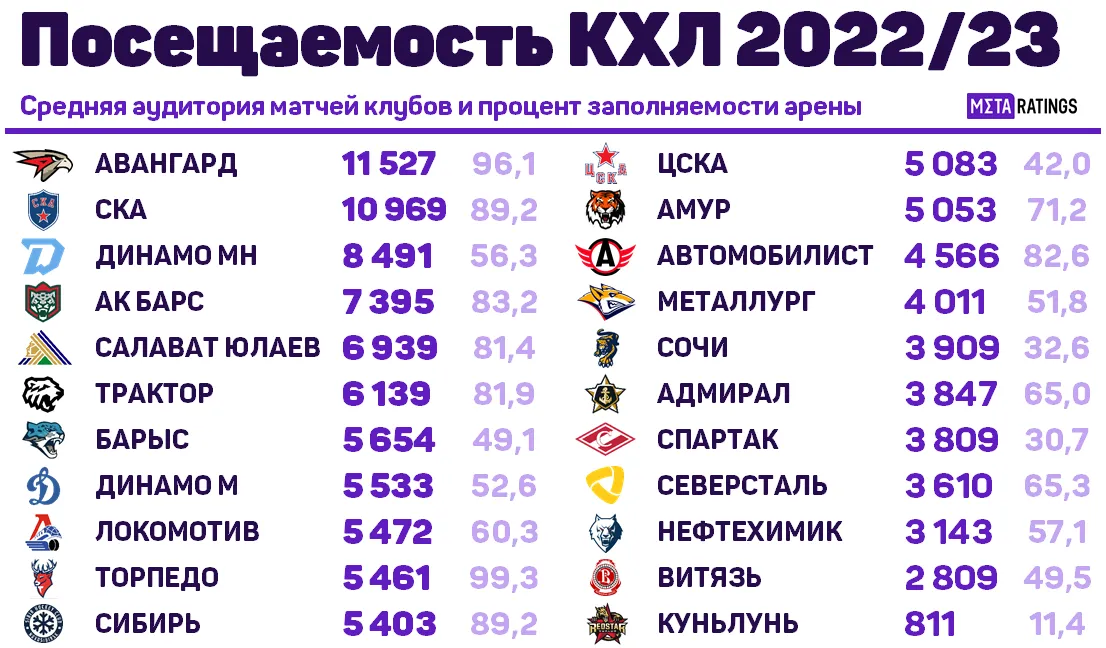 Посещаемость КХЛ 22/23