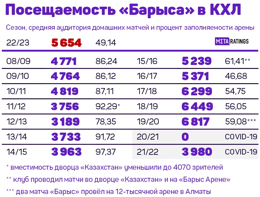 Посещаемость Барыса в КХЛ
