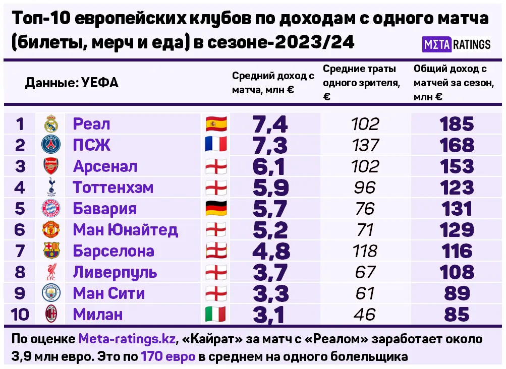 Сколько заработает «Кайрат» в ЛЧ