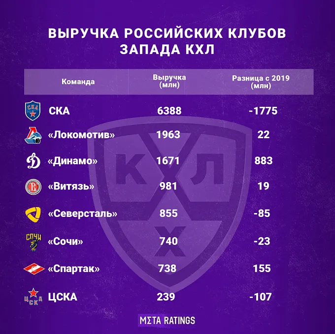 Выручка Запада