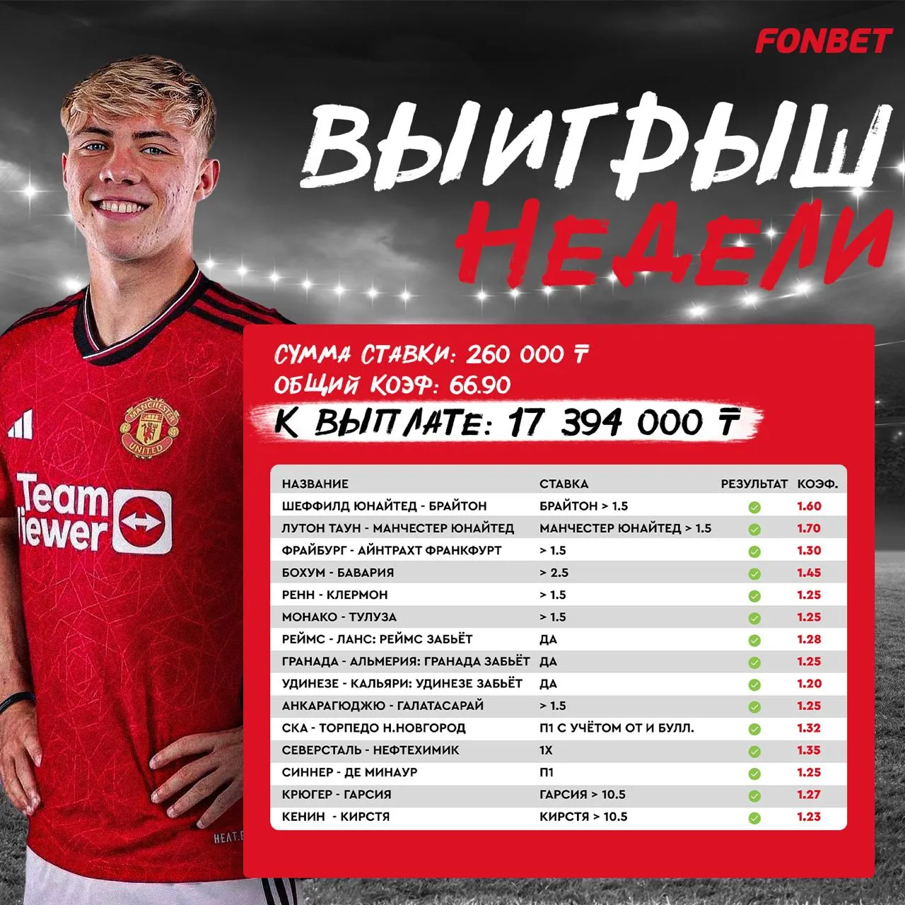 Грандиозный экспресс из 15 событий принёс клиенту FONBET более 17 млн тенге!