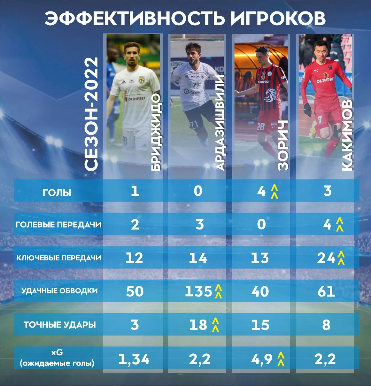 Статистика игроков