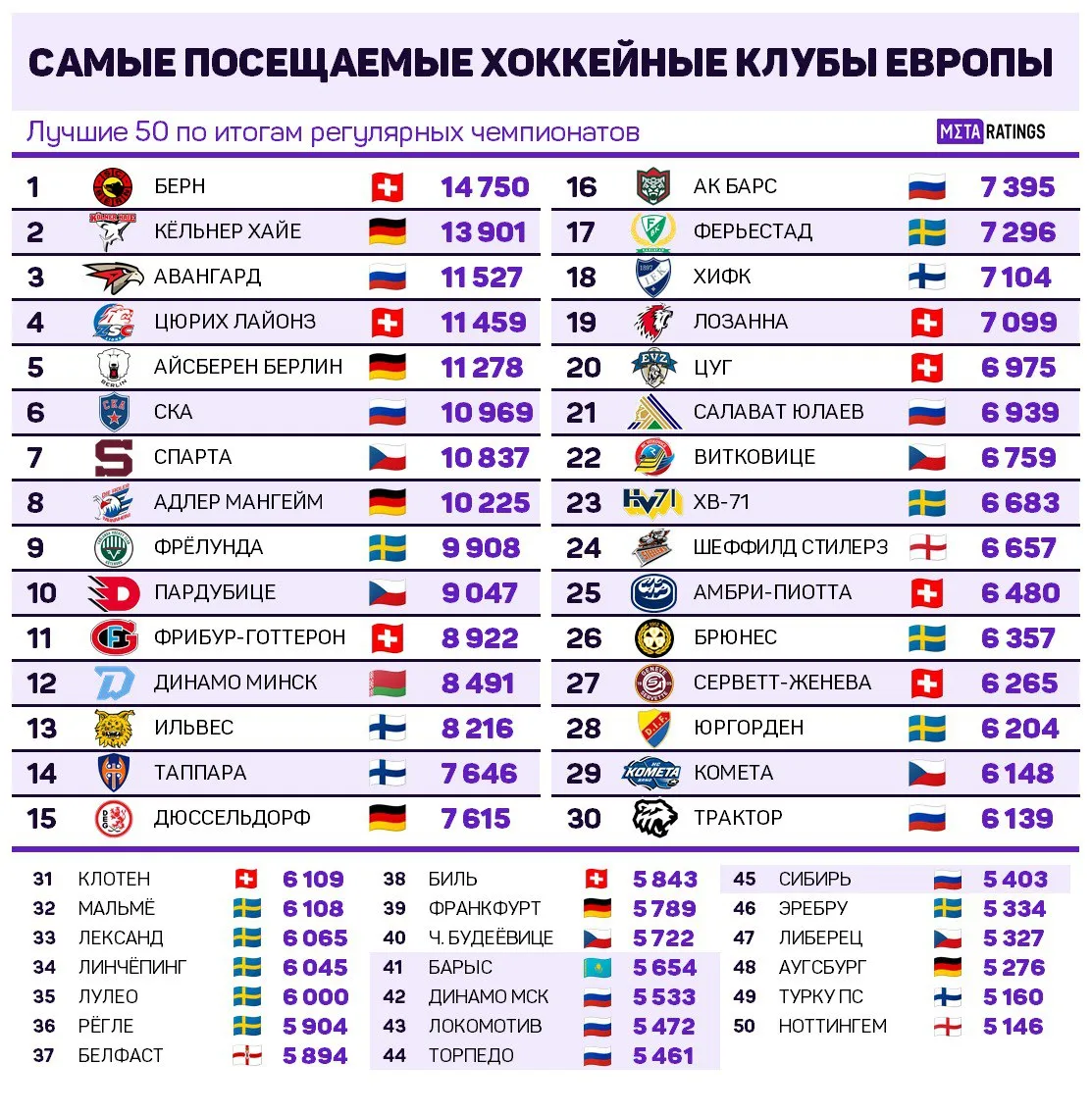 Лучшие европейские хоккейные клубы по посещаемости