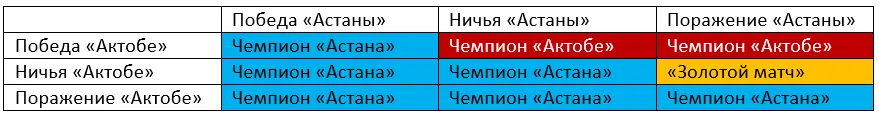 шансы астаны и актобе на золото