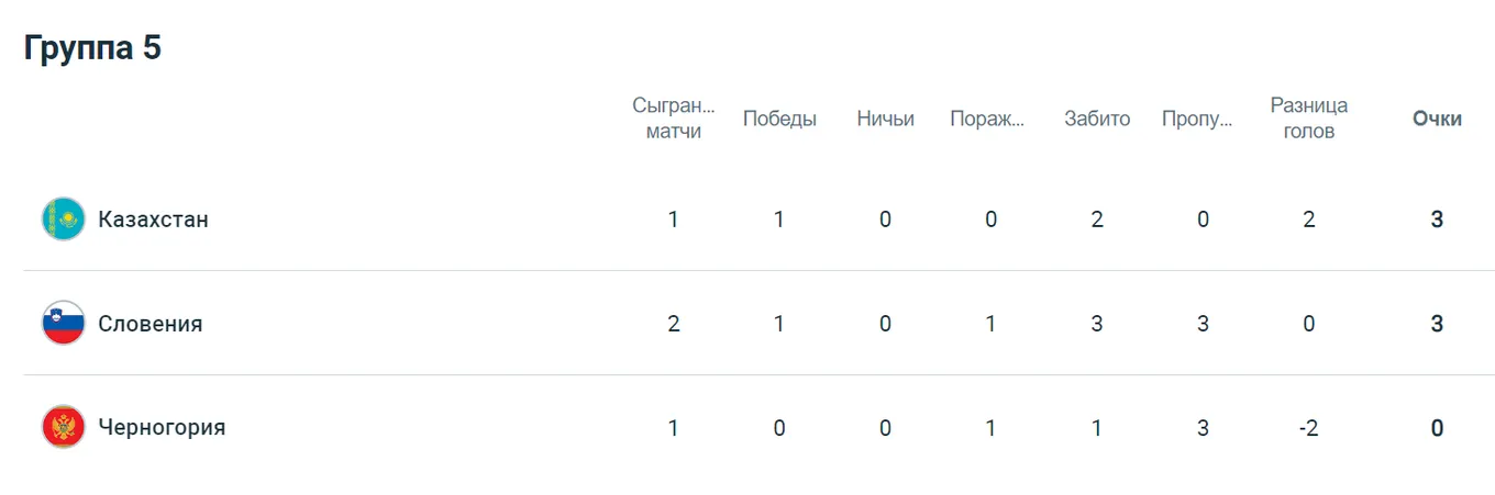 казахстан таблица основного раунда чм 1 тур