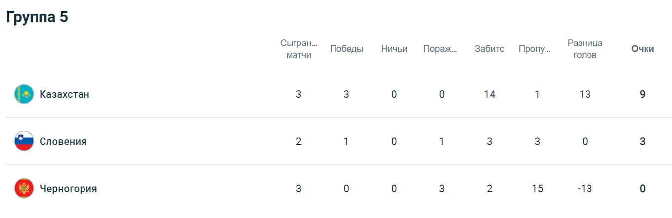 таблица казахстан в отборе на чм-24