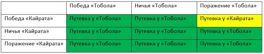 шансы тобола и кайрата на бронзу