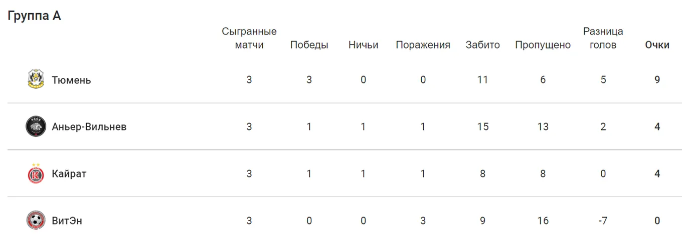 Таблица Тюмени и Кайрата