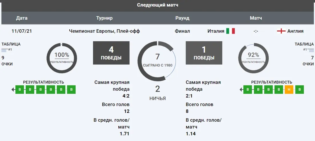Статистика Италии и Англии