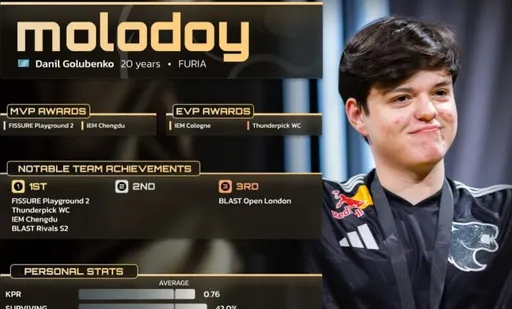 Molodoy вошёл в топ-6 лучших игроков мира 2025 года по версии HLTV