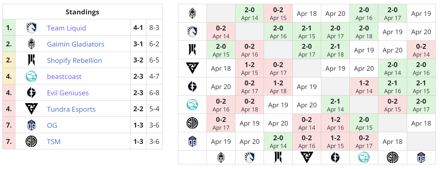 Текущее положение команд во втором групповом этапе DreamLeague Season 19