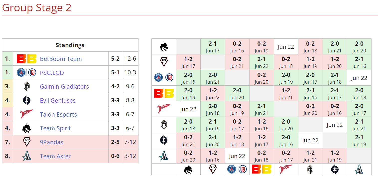 Текущее положение команд во втором групповом этапе DreamLeague Season 20