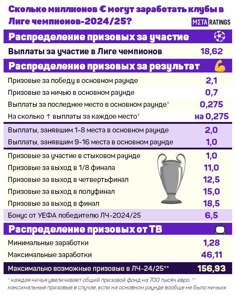 Сколько миллионов евро могут заработать клубы в Лиге чемпионов-2024/25