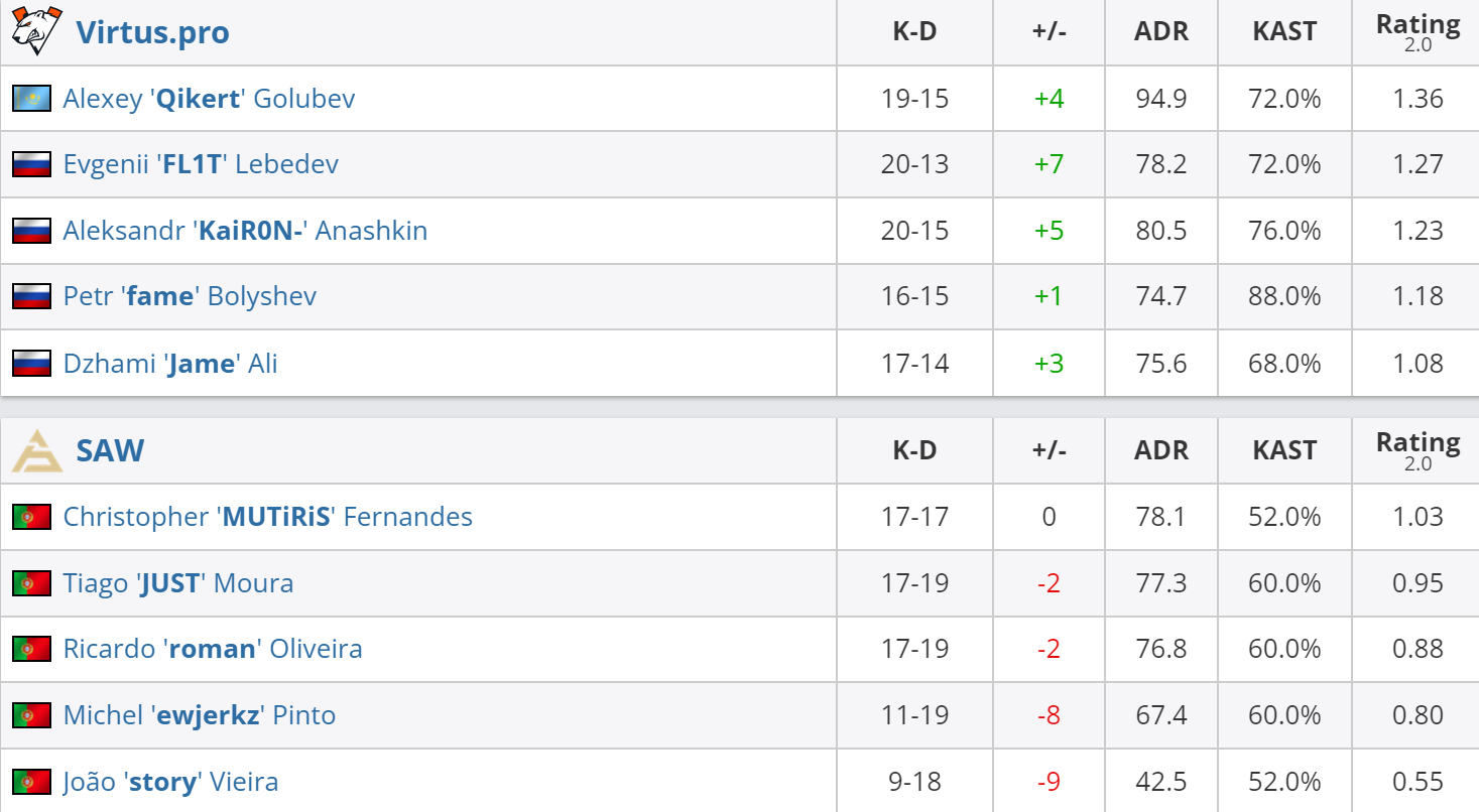 Статистика игроков матча Virtus.pro – SAW