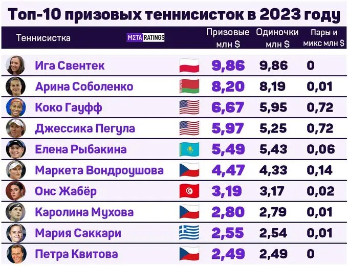 топ-10 призовых теннисисток в 2023 году
