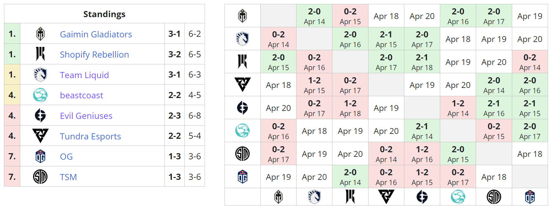 Текущее положение команд во втором групповом этапе DreamLeague Season 19