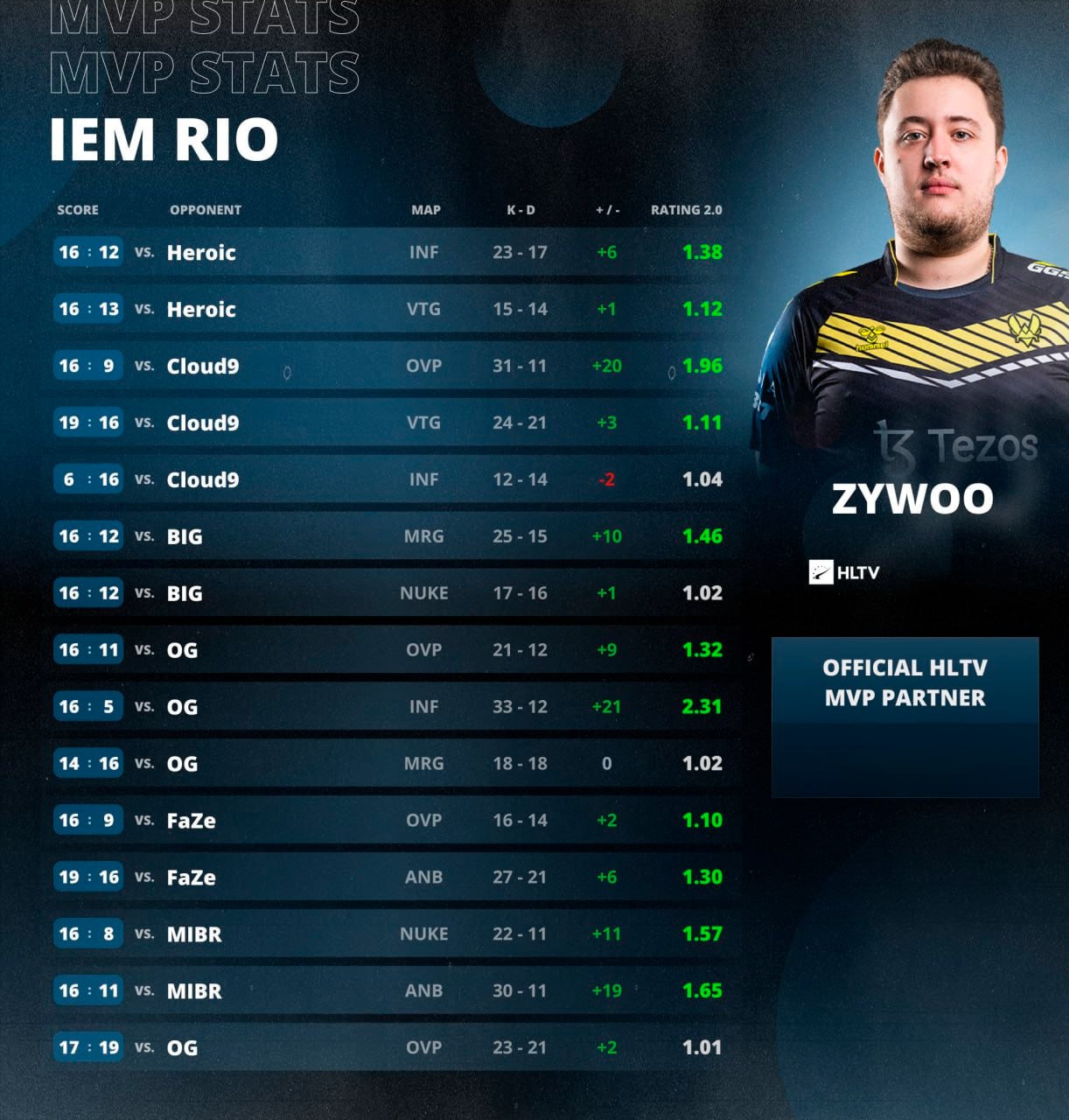Статистика ZywOo на IEM Rio 2023