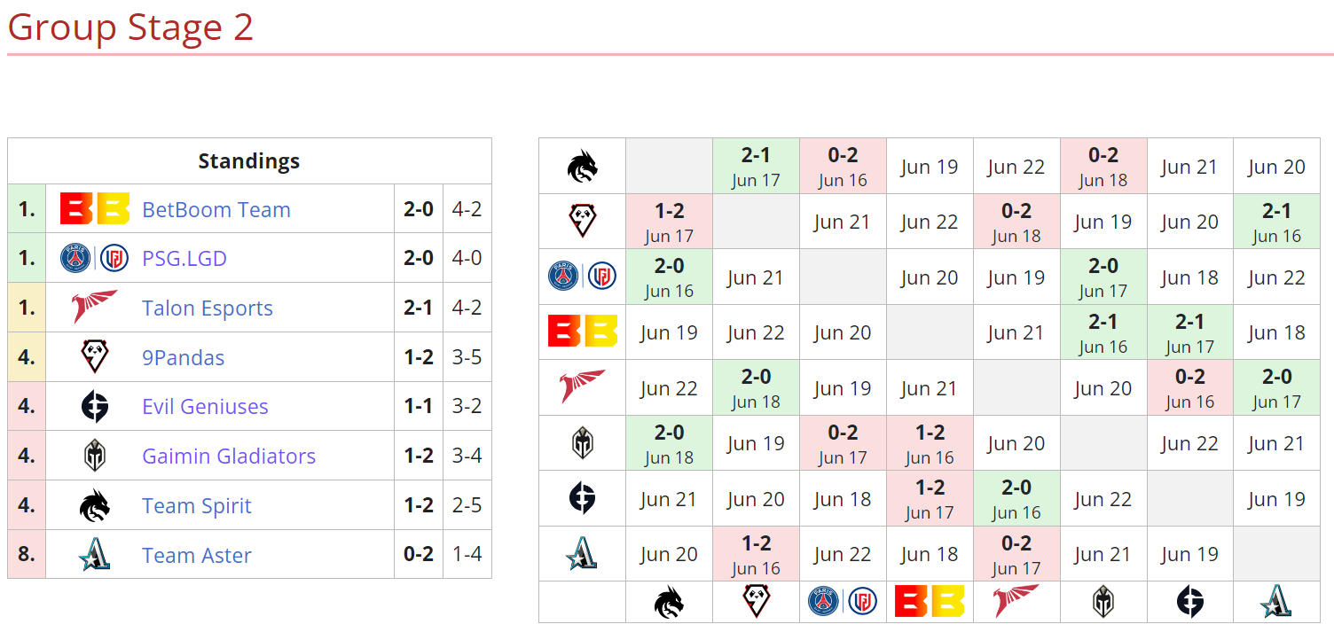 Текущее положение команд во втором групповом этапе DreamLeague Season 20