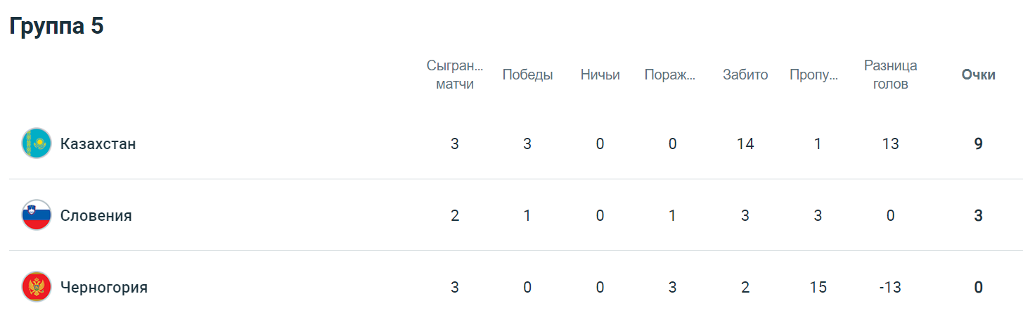таблица казахстан в отборе на чм-24