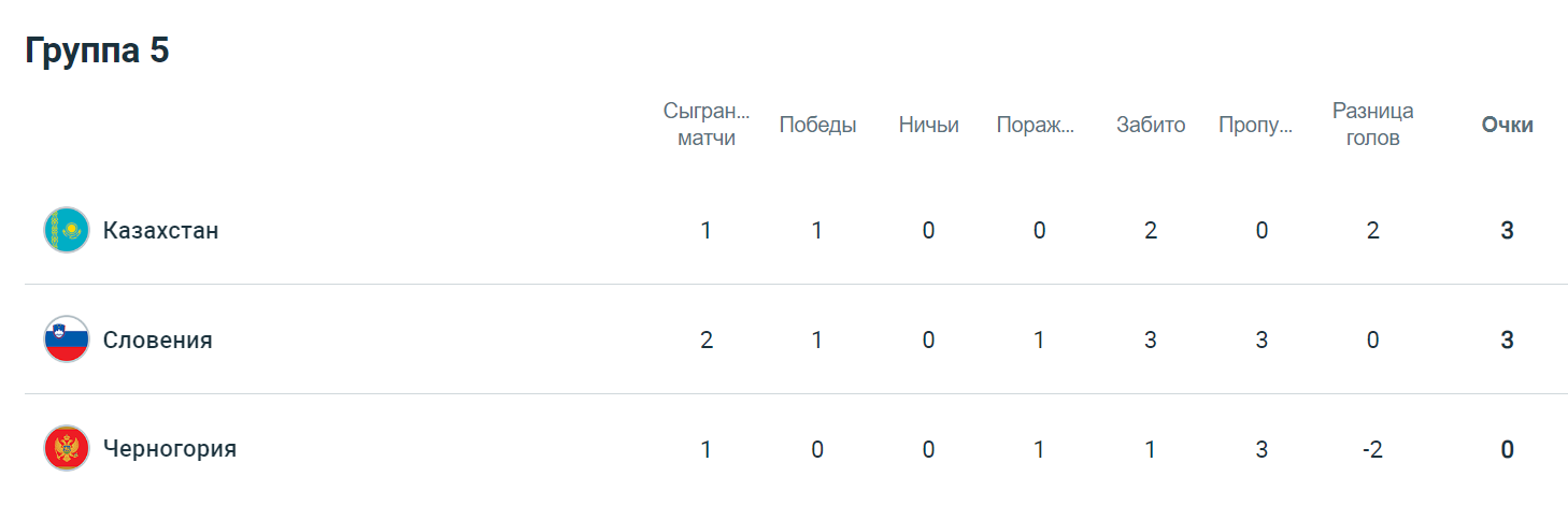 казахстан таблица основного раунда чм 1 тур